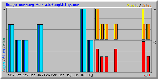 Usage summary for aiofanything.com