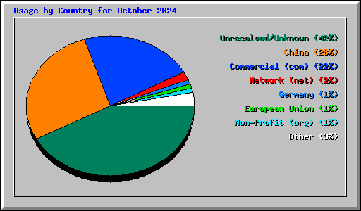 Usage by Country for October 2024