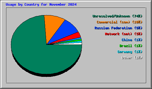 Usage by Country for November 2024