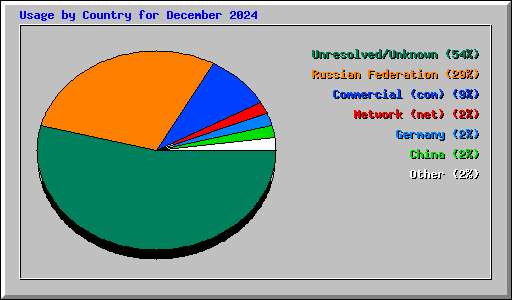 Usage by Country for December 2024