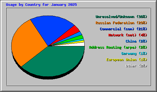 Usage by Country for January 2025