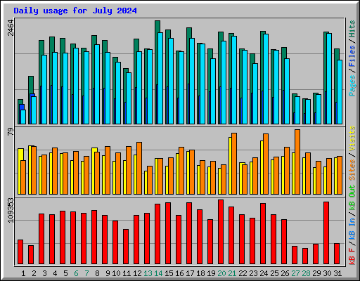 Daily usage for July 2024