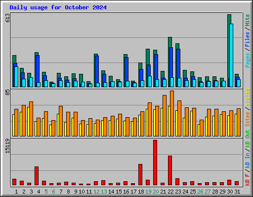 Daily usage for October 2024