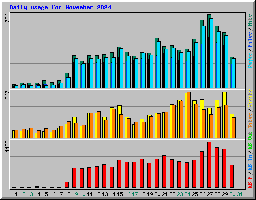 Daily usage for November 2024