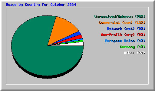 Usage by Country for October 2024