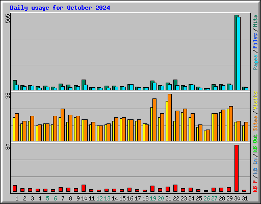 Daily usage for October 2024