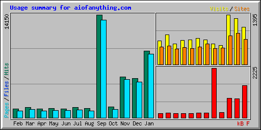 Usage summary for aiofanything.com